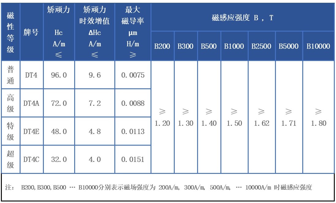 電磁純鐵磁性能指標.jpg